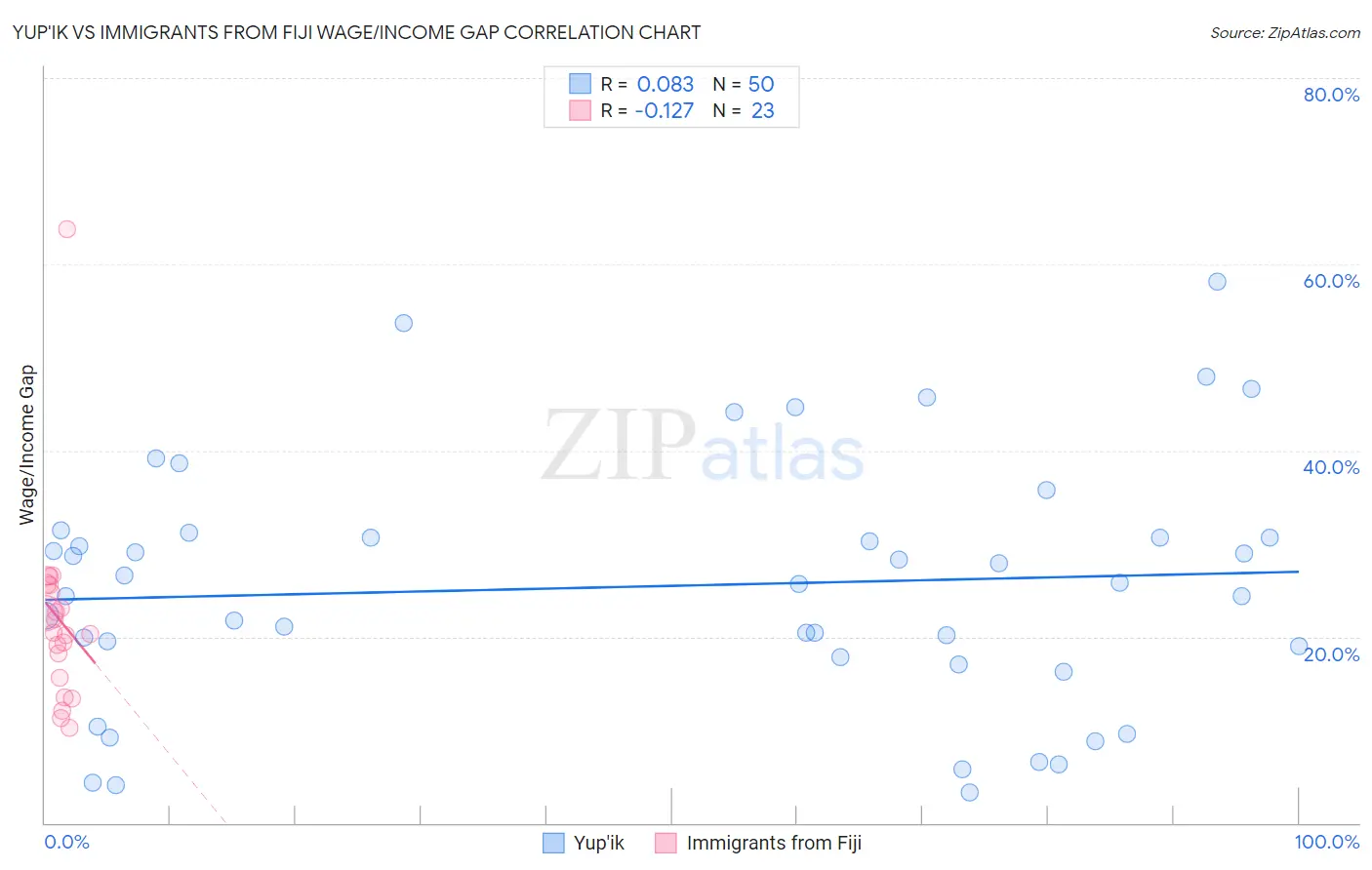 Yup'ik vs Immigrants from Fiji Wage/Income Gap