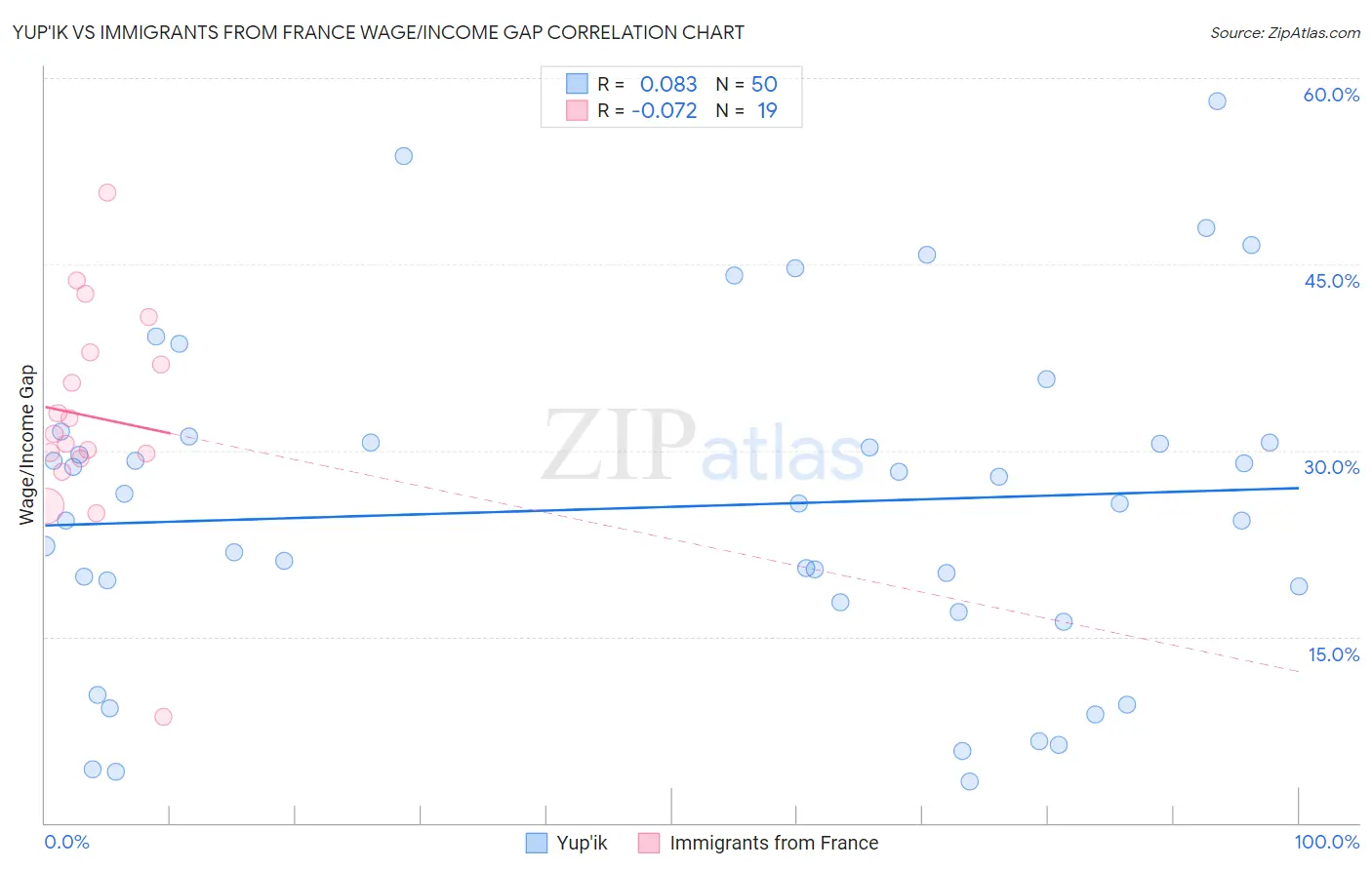 Yup'ik vs Immigrants from France Wage/Income Gap