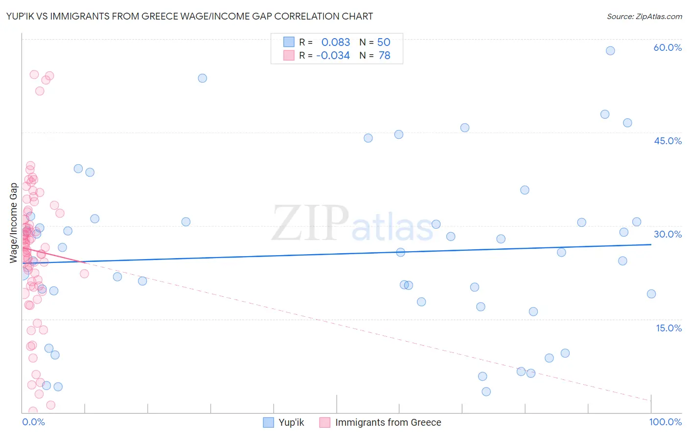 Yup'ik vs Immigrants from Greece Wage/Income Gap