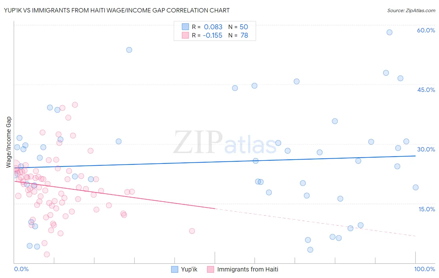 Yup'ik vs Immigrants from Haiti Wage/Income Gap