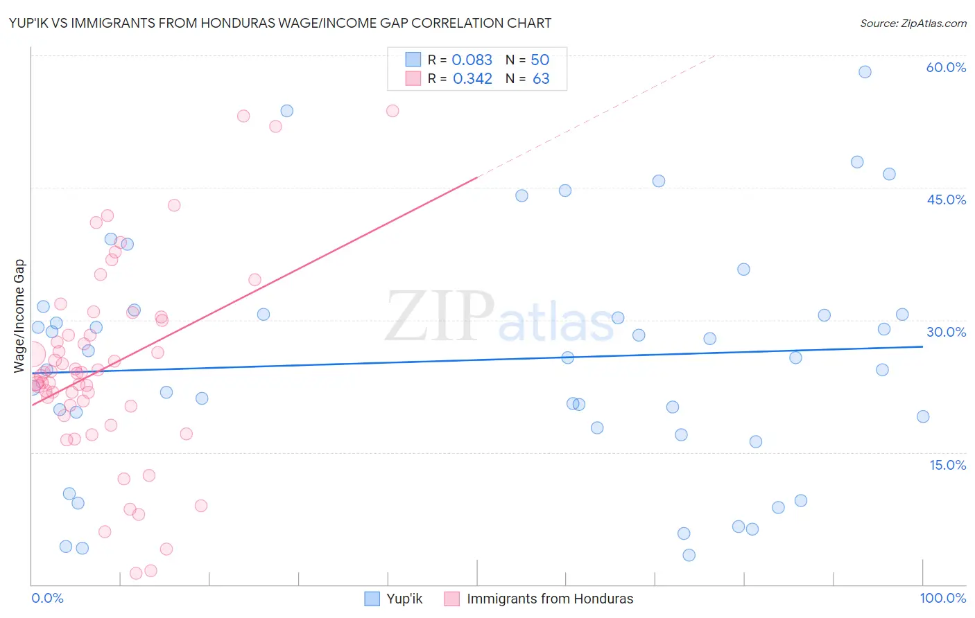 Yup'ik vs Immigrants from Honduras Wage/Income Gap