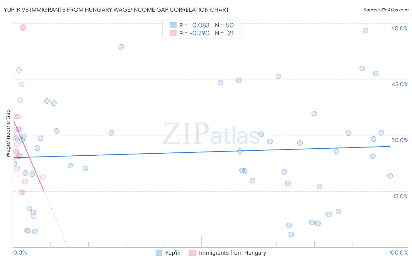 Yup'ik vs Immigrants from Hungary Wage/Income Gap