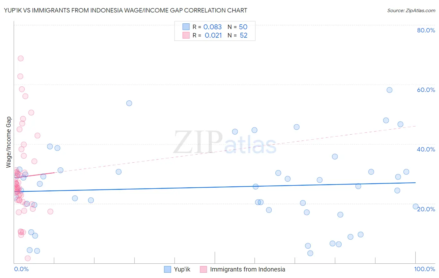 Yup'ik vs Immigrants from Indonesia Wage/Income Gap