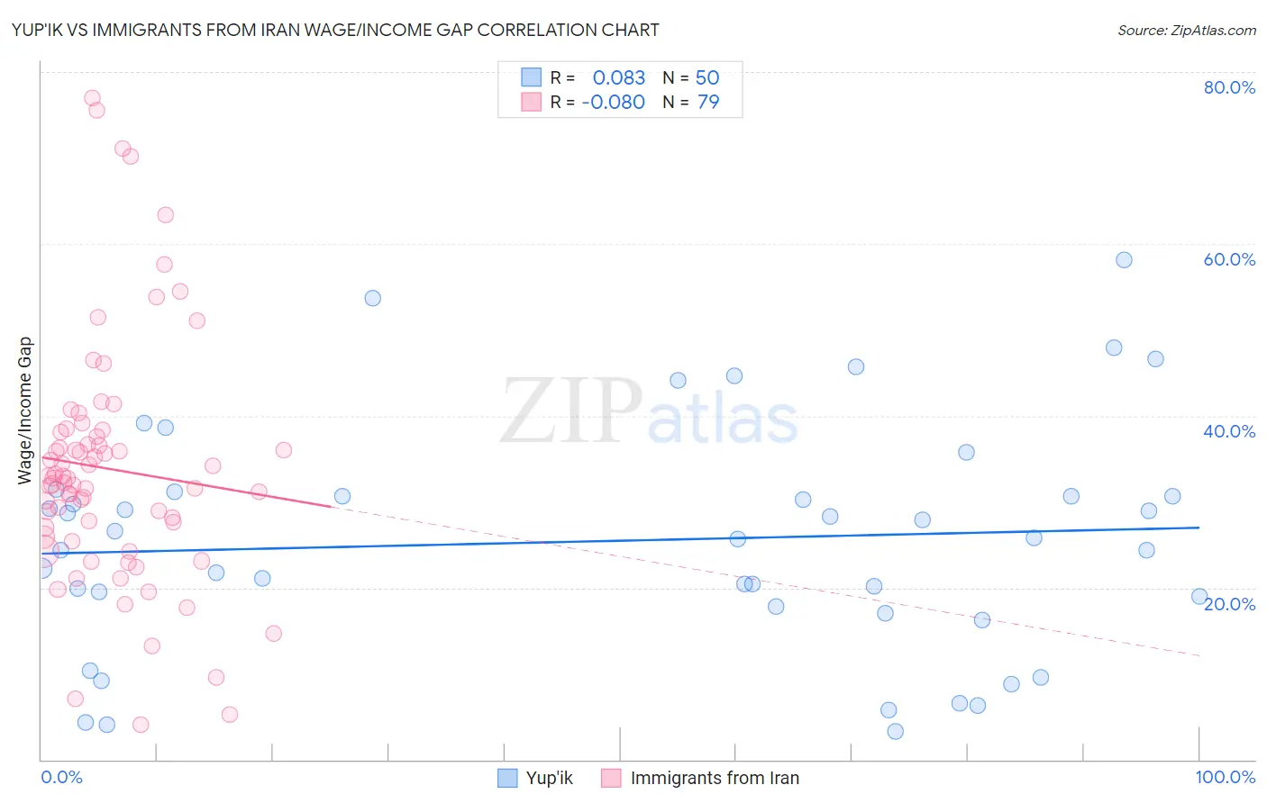 Yup'ik vs Immigrants from Iran Wage/Income Gap