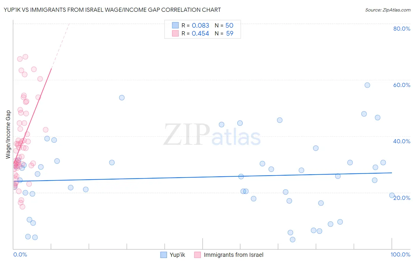 Yup'ik vs Immigrants from Israel Wage/Income Gap
