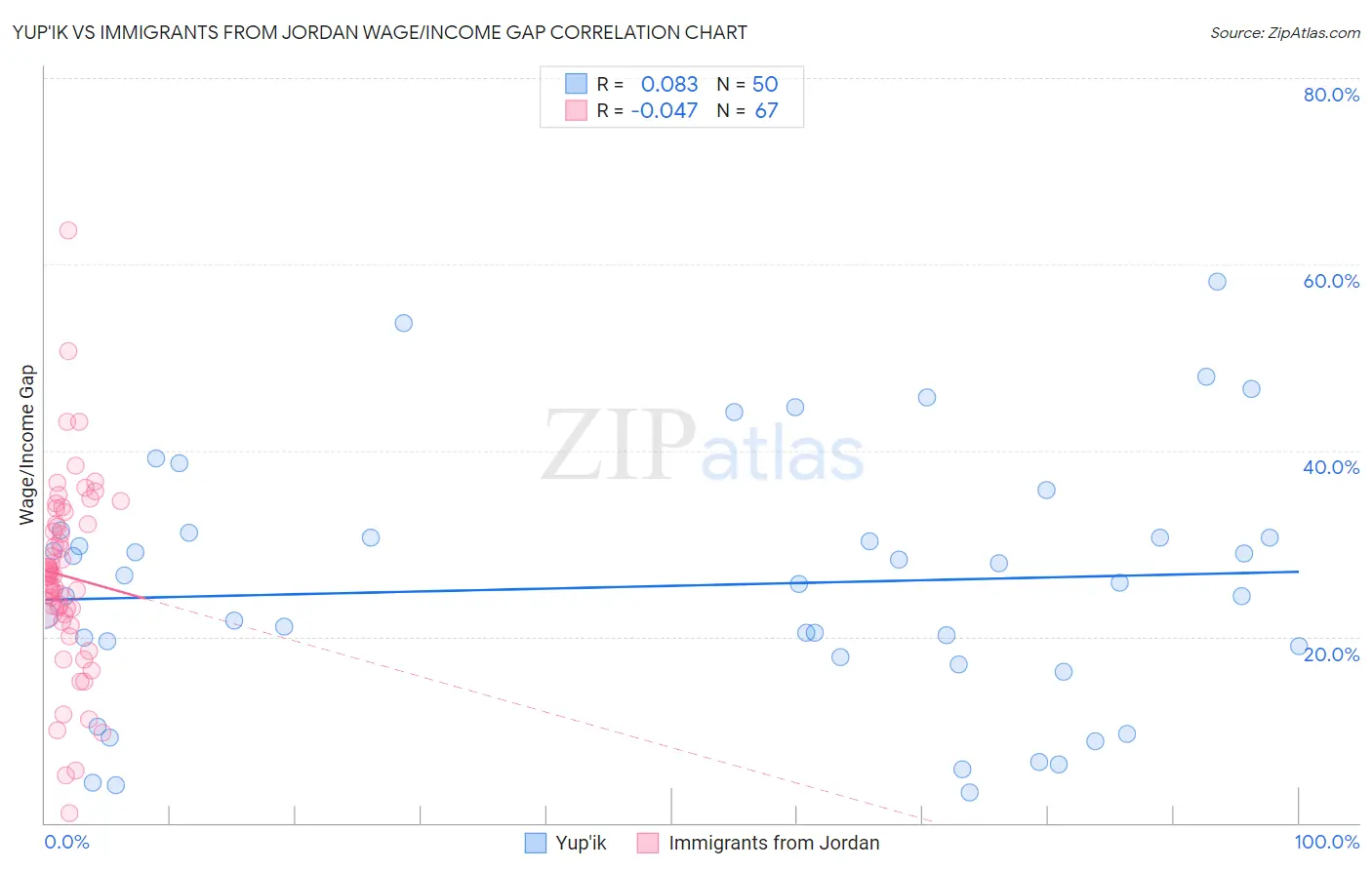 Yup'ik vs Immigrants from Jordan Wage/Income Gap