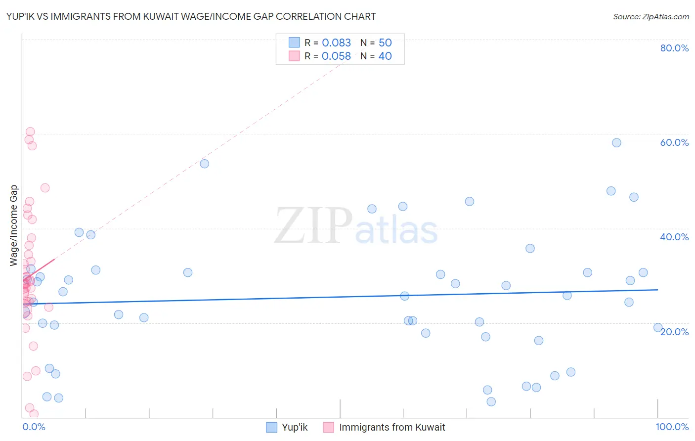Yup'ik vs Immigrants from Kuwait Wage/Income Gap