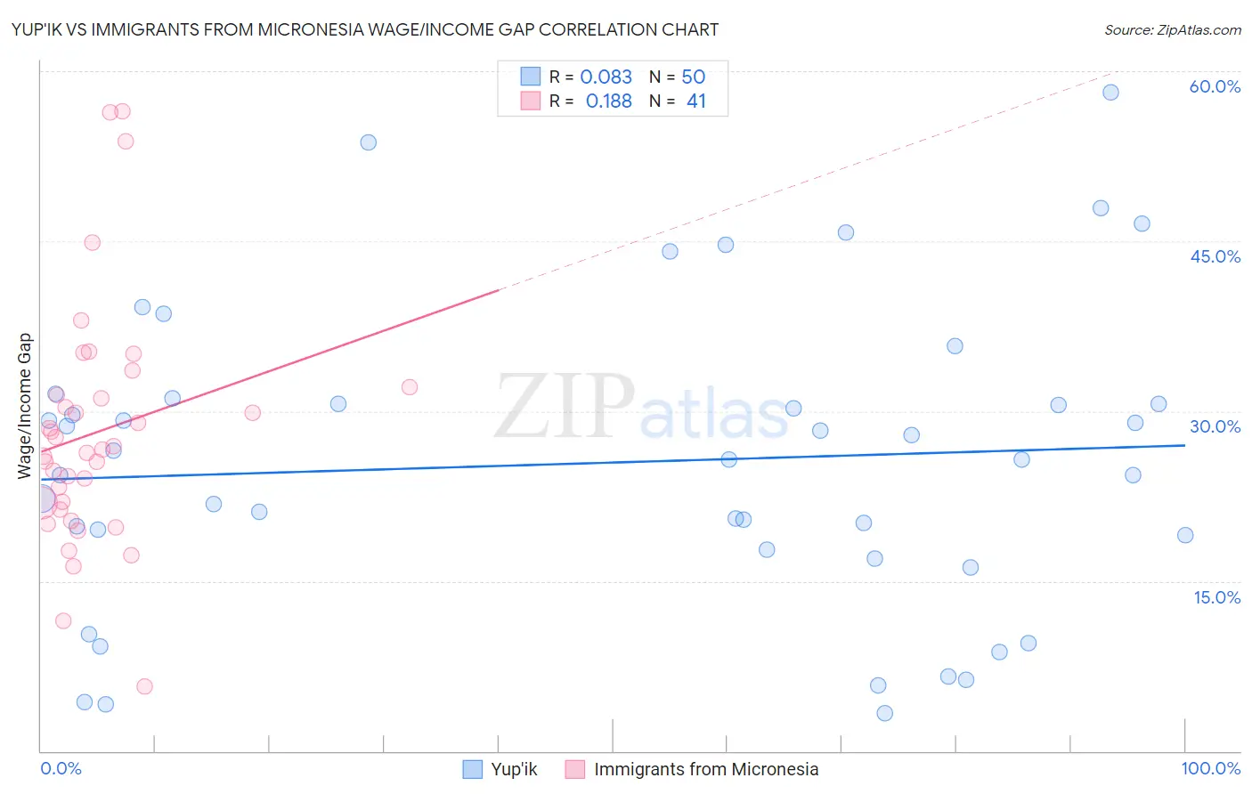 Yup'ik vs Immigrants from Micronesia Wage/Income Gap
