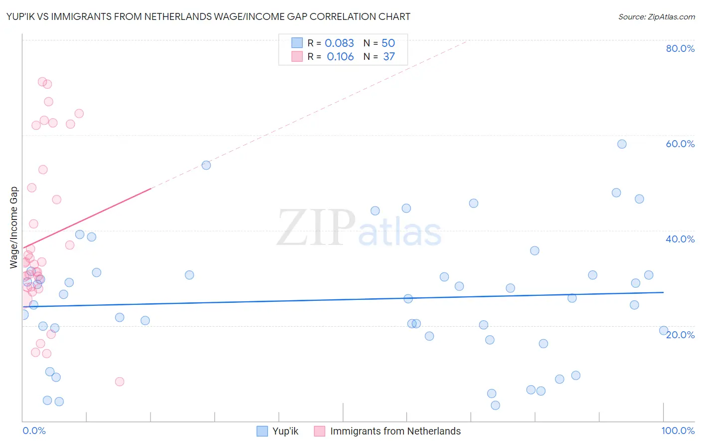 Yup'ik vs Immigrants from Netherlands Wage/Income Gap