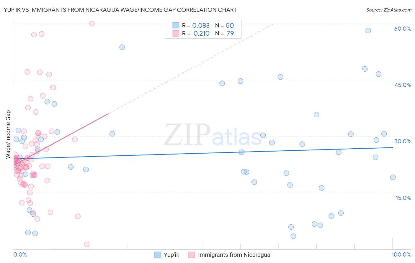 Yup'ik vs Immigrants from Nicaragua Wage/Income Gap