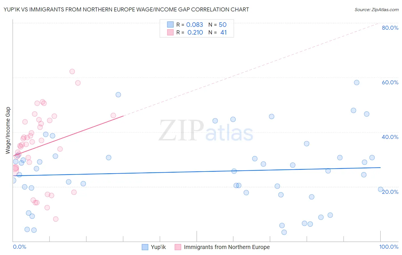 Yup'ik vs Immigrants from Northern Europe Wage/Income Gap