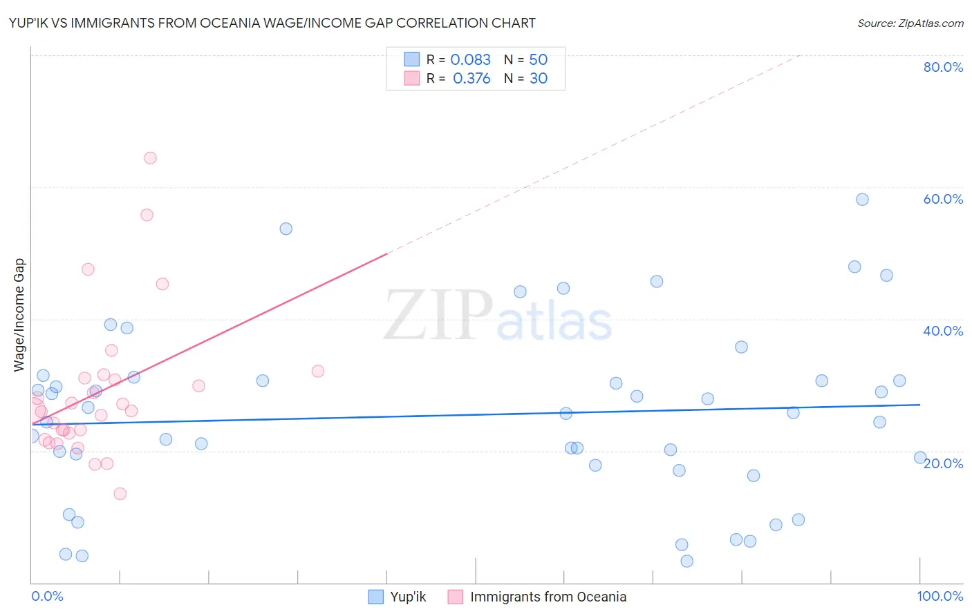 Yup'ik vs Immigrants from Oceania Wage/Income Gap