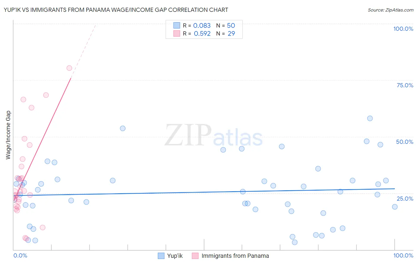 Yup'ik vs Immigrants from Panama Wage/Income Gap