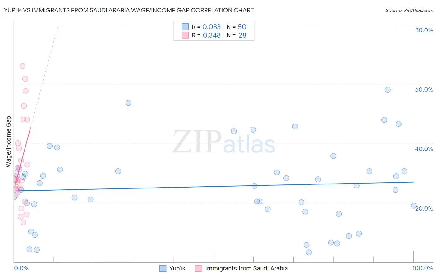 Yup'ik vs Immigrants from Saudi Arabia Wage/Income Gap
