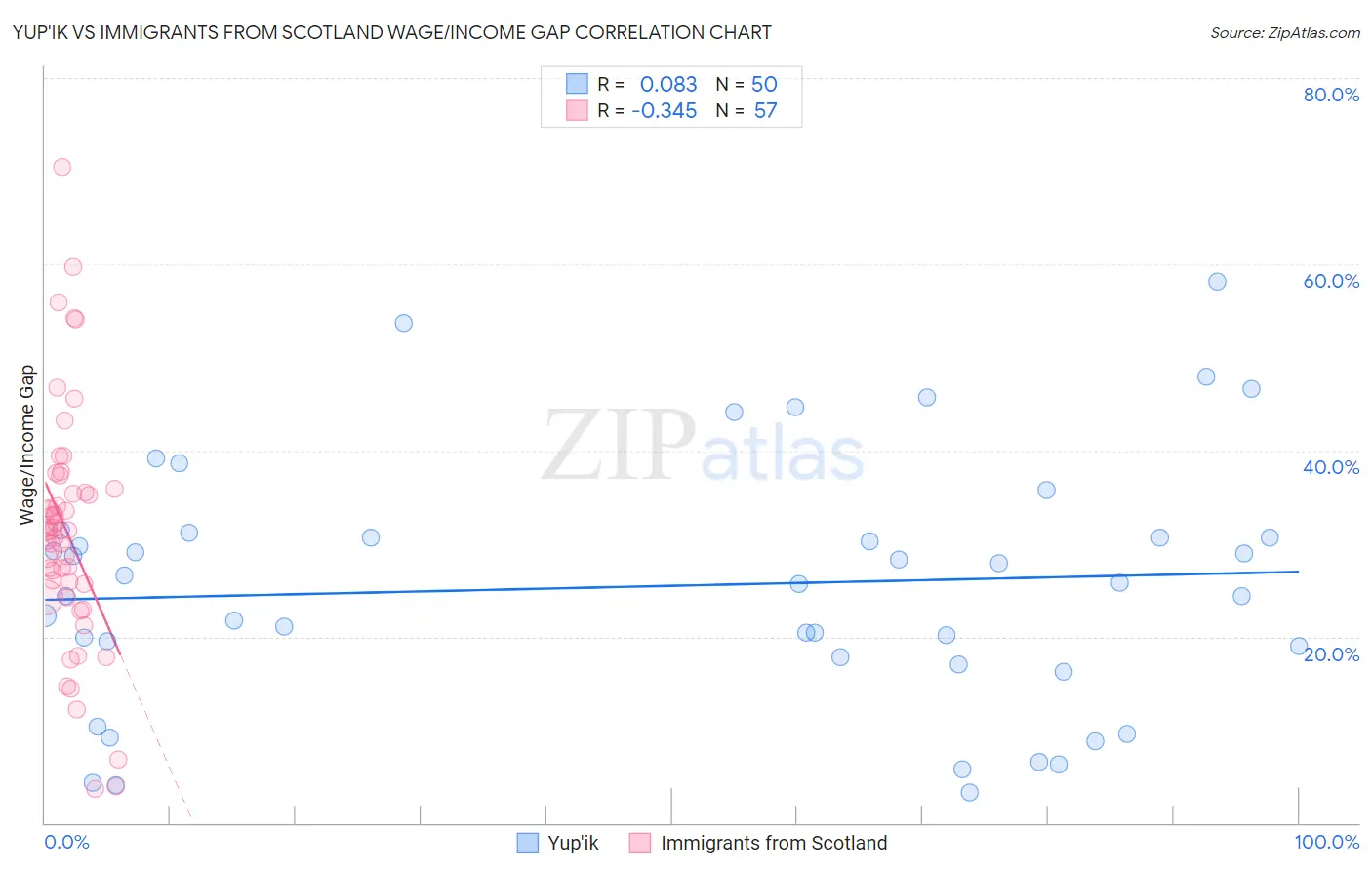 Yup'ik vs Immigrants from Scotland Wage/Income Gap
