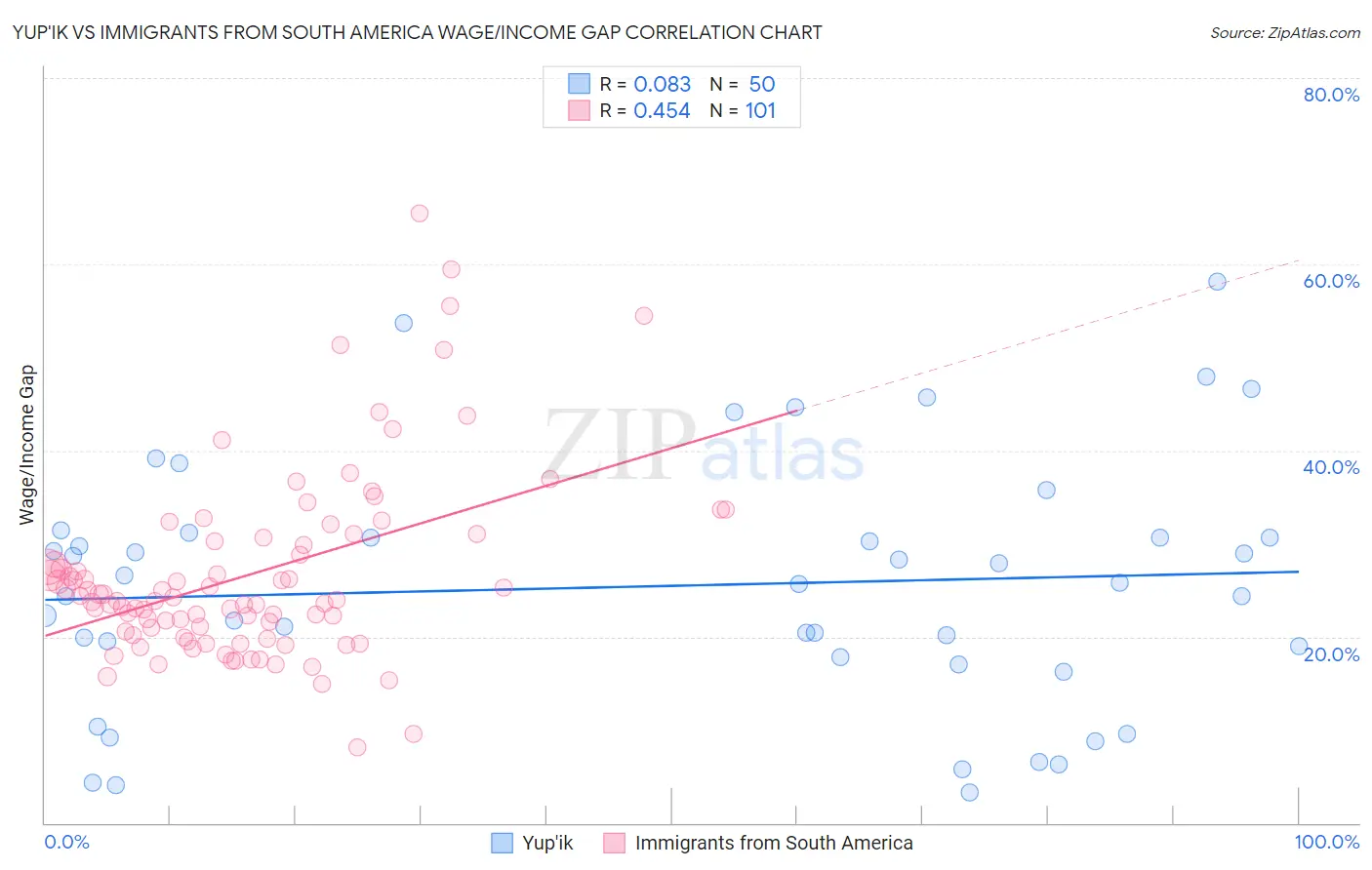 Yup'ik vs Immigrants from South America Wage/Income Gap