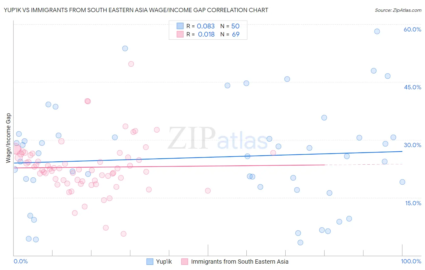 Yup'ik vs Immigrants from South Eastern Asia Wage/Income Gap