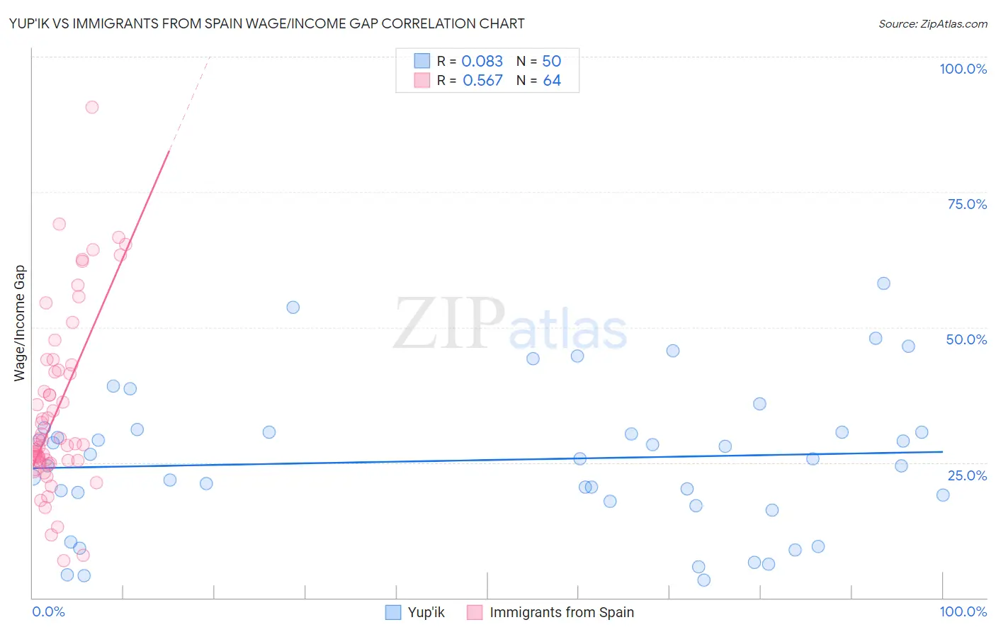 Yup'ik vs Immigrants from Spain Wage/Income Gap