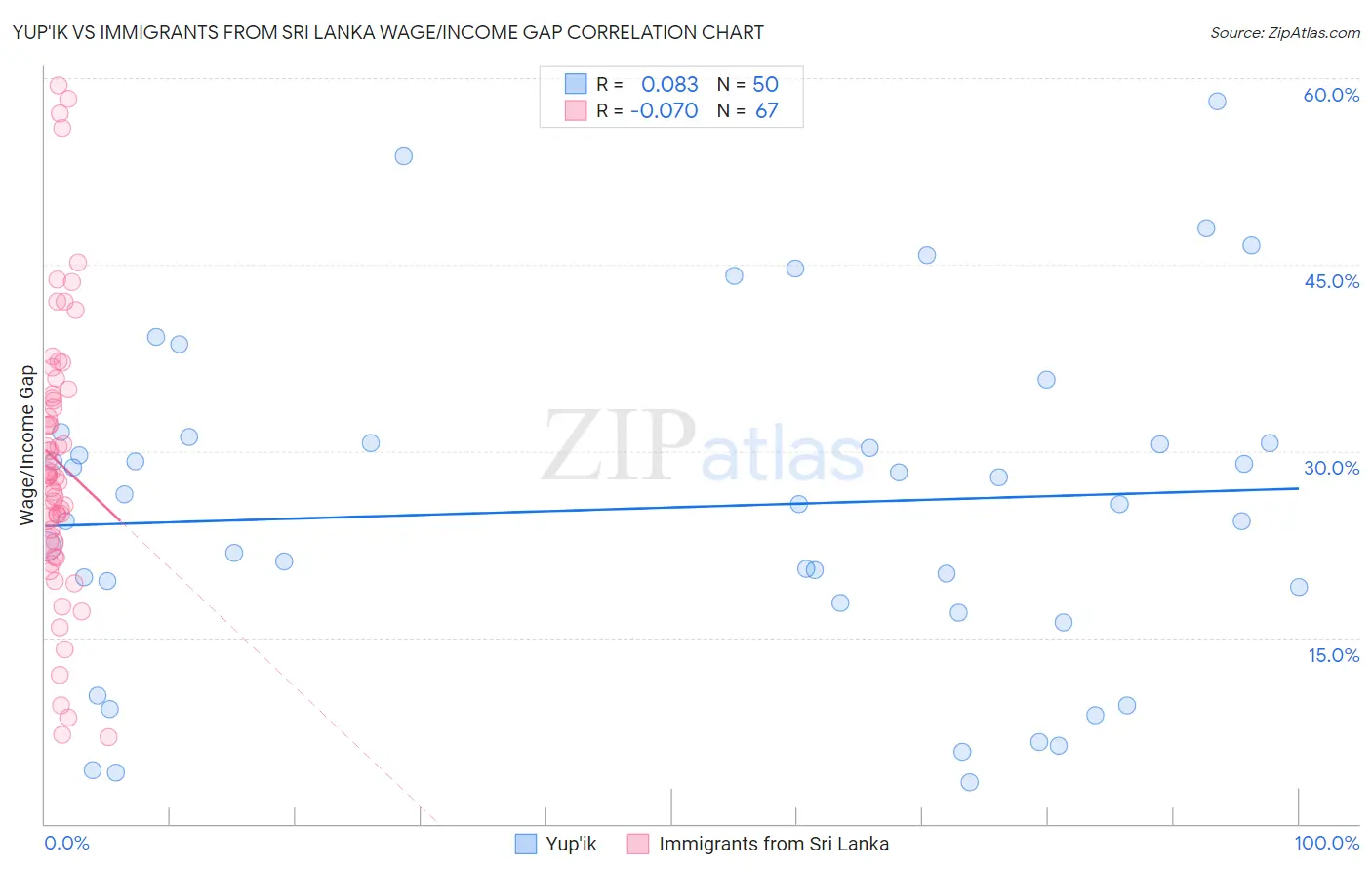 Yup'ik vs Immigrants from Sri Lanka Wage/Income Gap