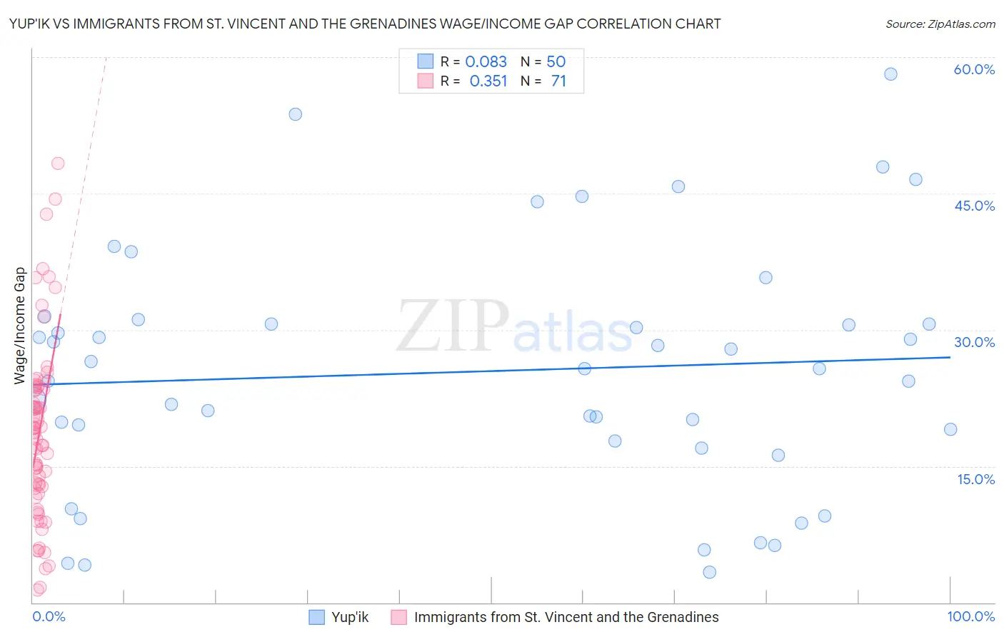 Yup'ik vs Immigrants from St. Vincent and the Grenadines Wage/Income Gap