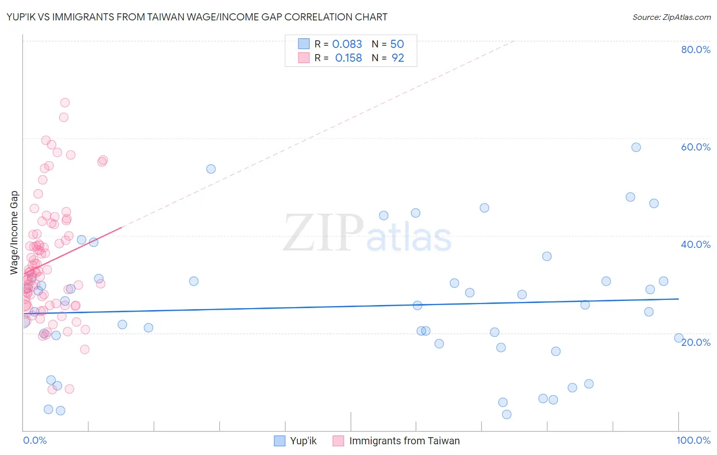 Yup'ik vs Immigrants from Taiwan Wage/Income Gap