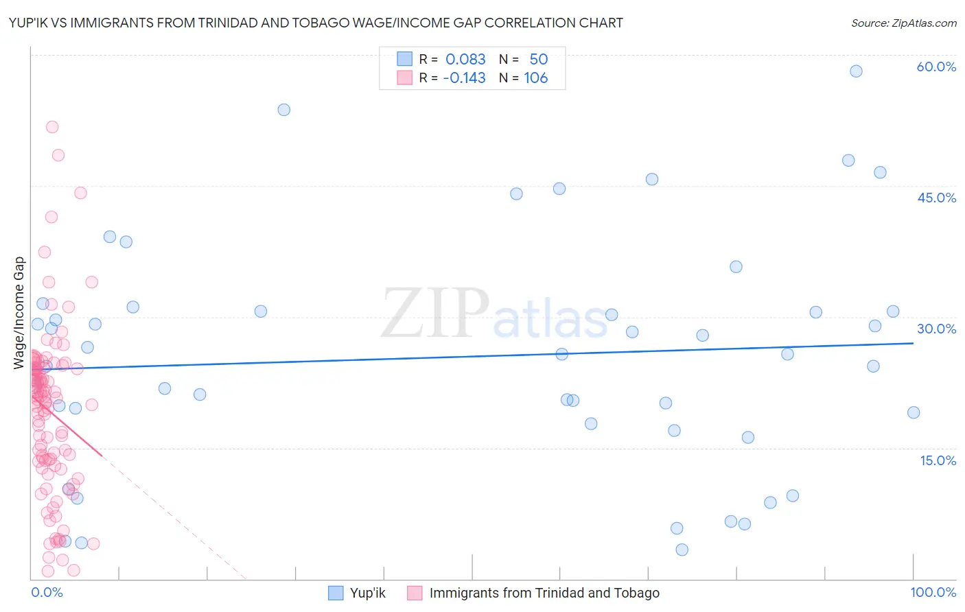 Yup'ik vs Immigrants from Trinidad and Tobago Wage/Income Gap