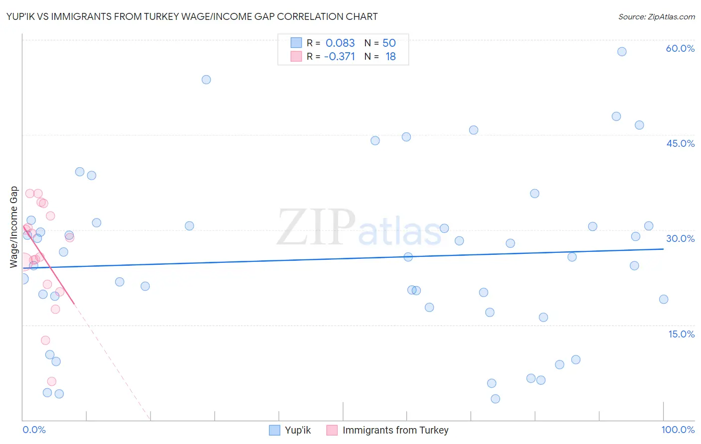 Yup'ik vs Immigrants from Turkey Wage/Income Gap