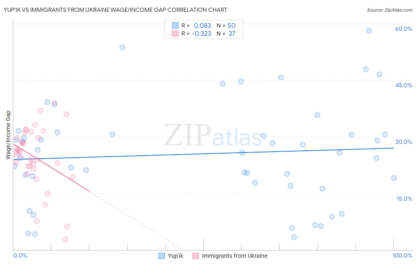 Yup'ik vs Immigrants from Ukraine Wage/Income Gap