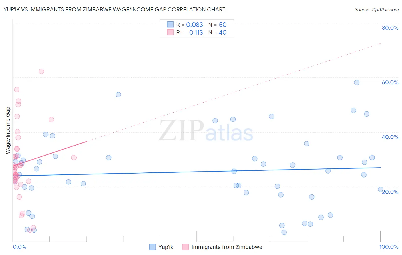 Yup'ik vs Immigrants from Zimbabwe Wage/Income Gap
