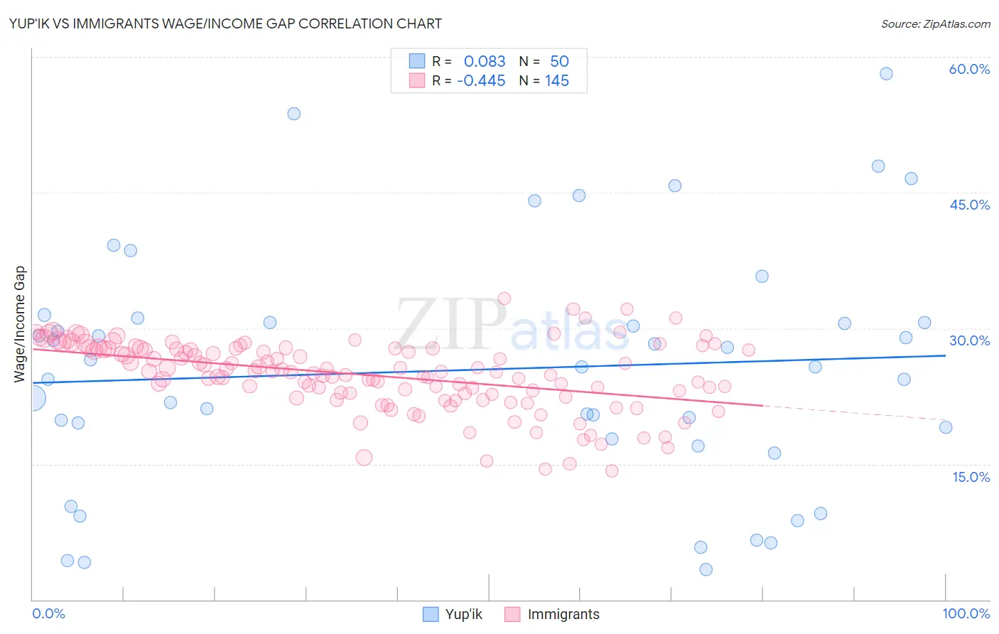Yup'ik vs Immigrants Wage/Income Gap