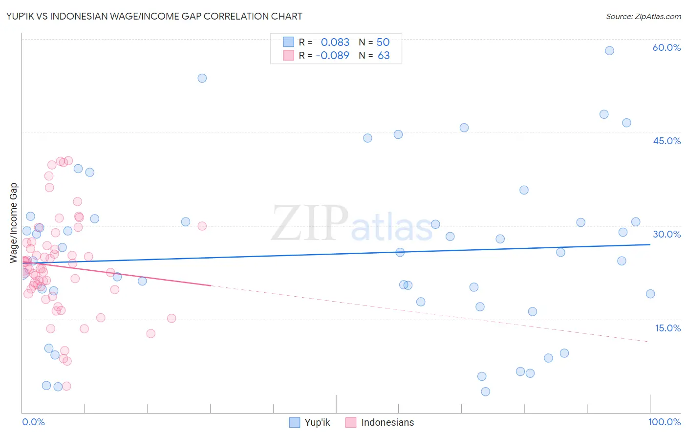 Yup'ik vs Indonesian Wage/Income Gap