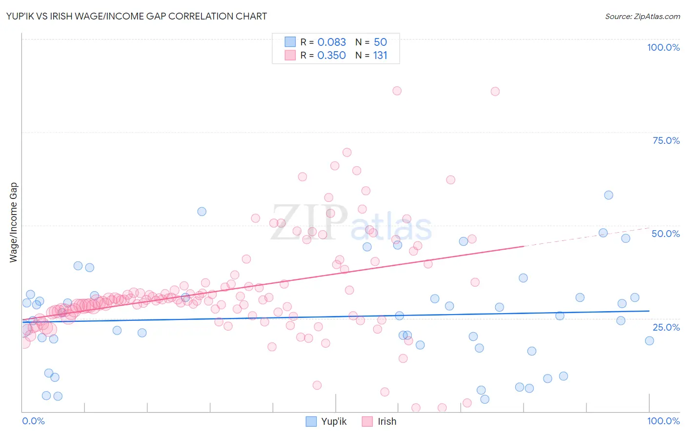 Yup'ik vs Irish Wage/Income Gap