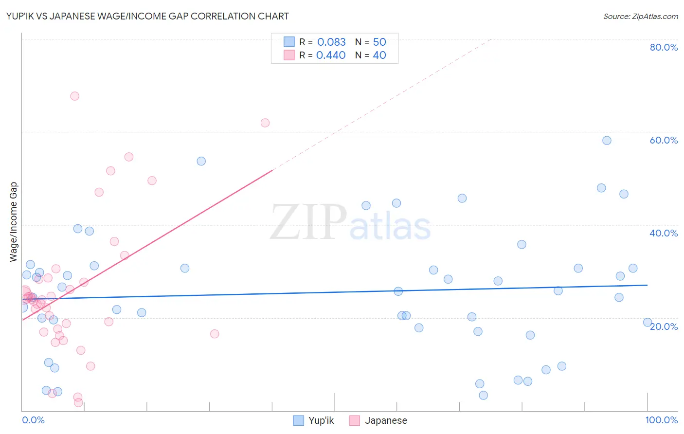 Yup'ik vs Japanese Wage/Income Gap