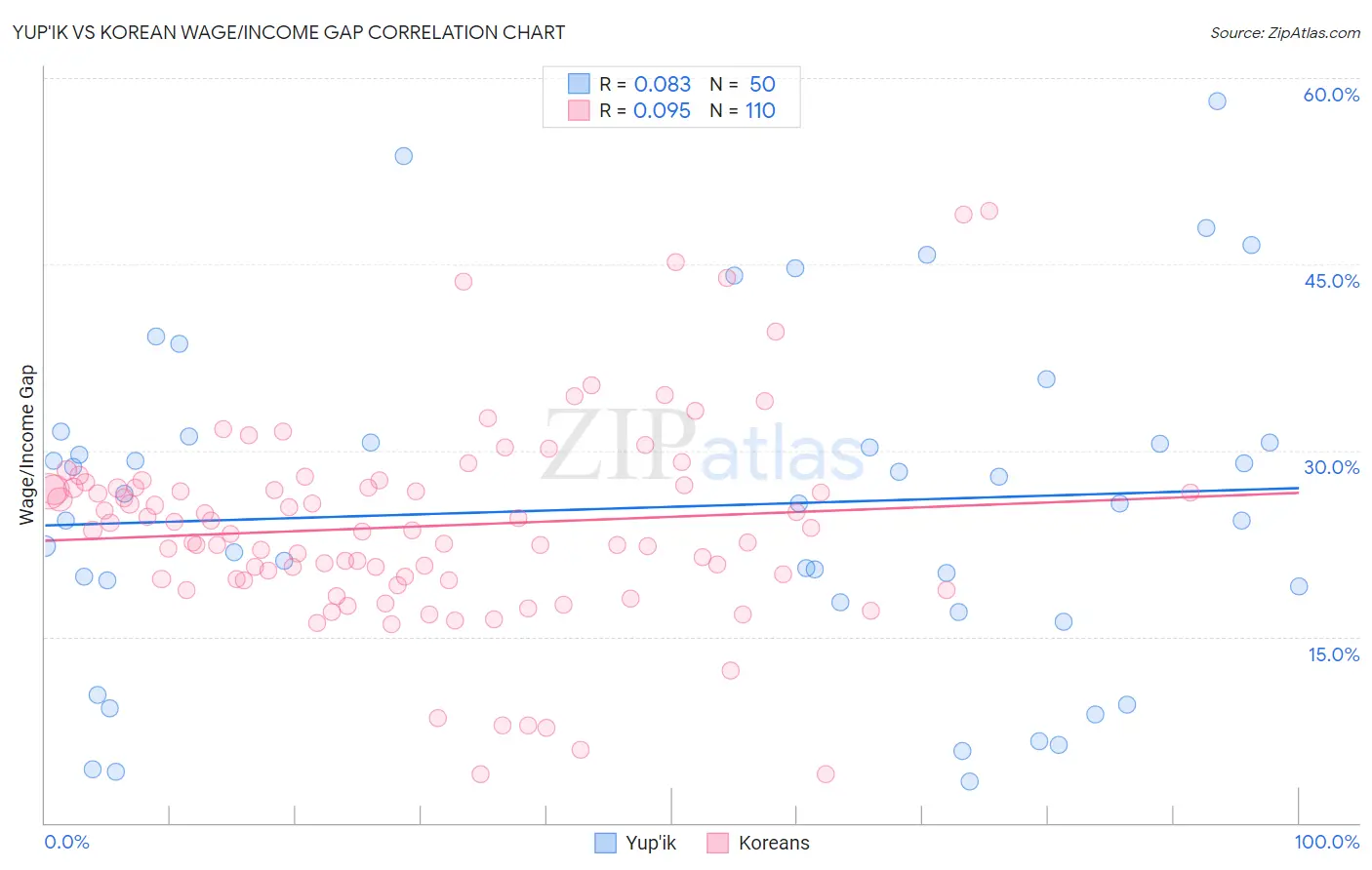Yup'ik vs Korean Wage/Income Gap