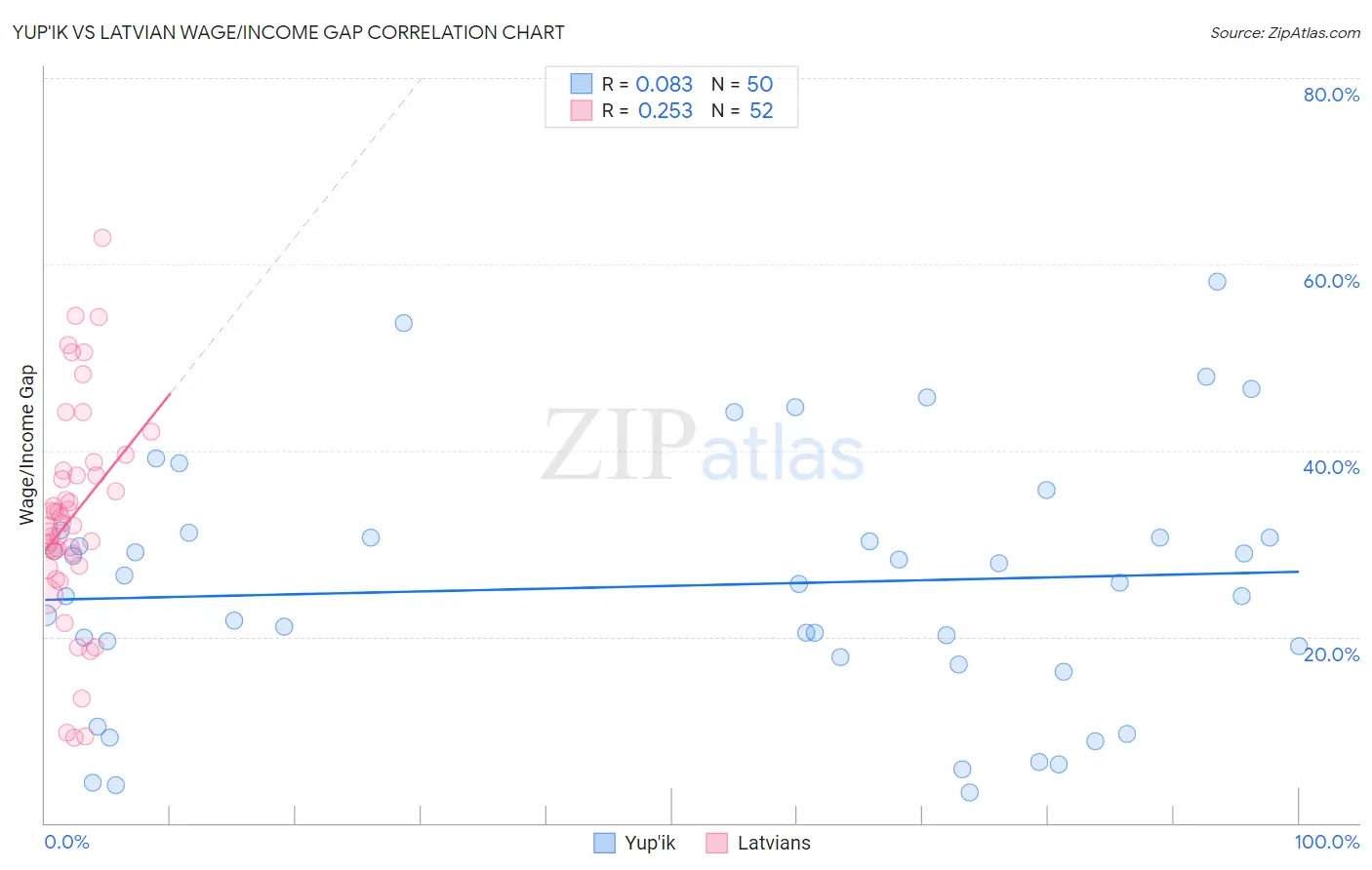 Yup'ik vs Latvian Wage/Income Gap