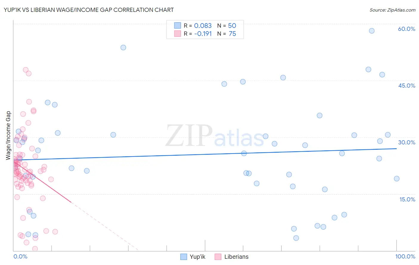 Yup'ik vs Liberian Wage/Income Gap