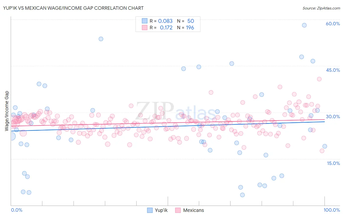 Yup'ik vs Mexican Wage/Income Gap