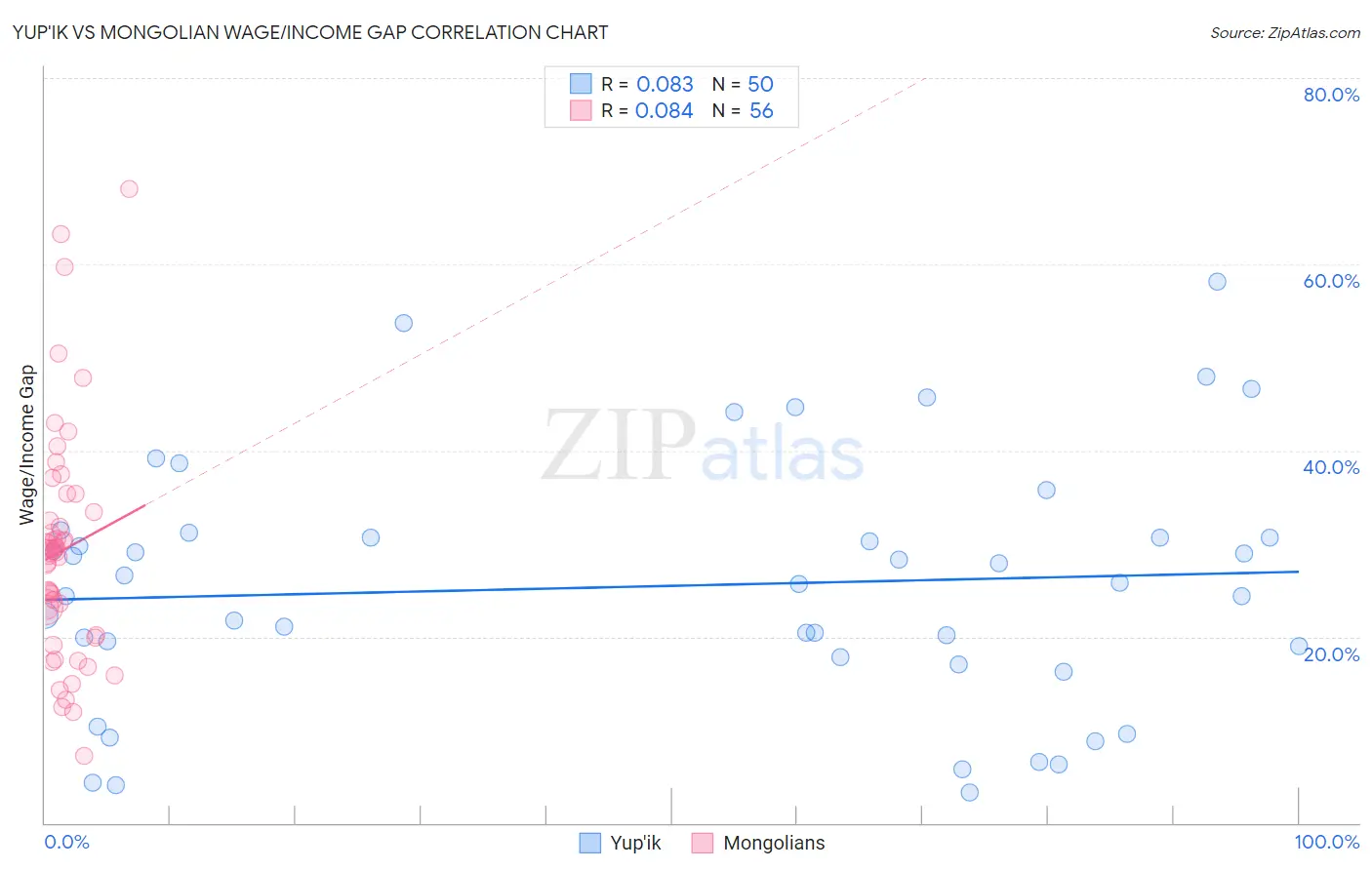 Yup'ik vs Mongolian Wage/Income Gap