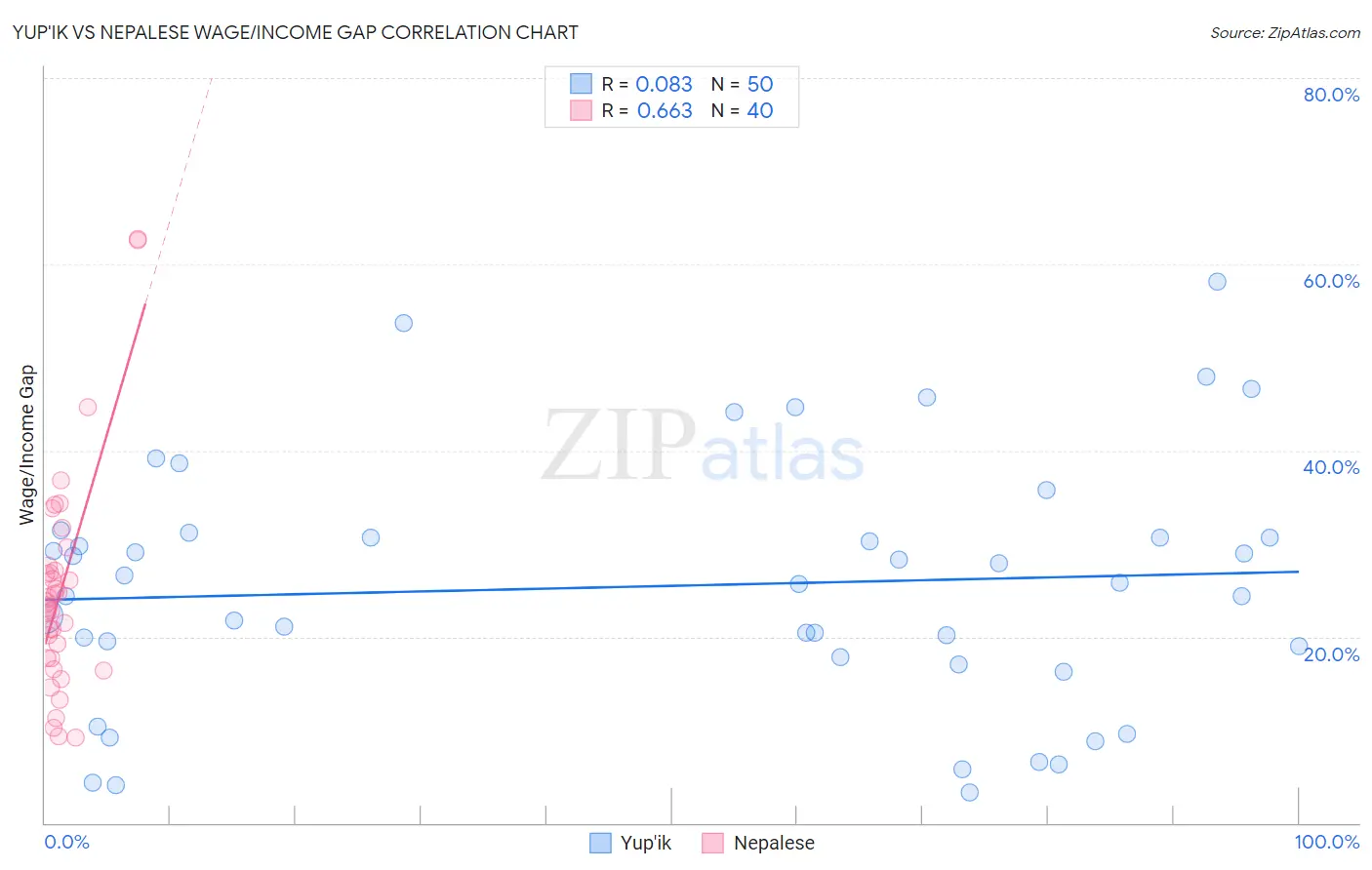 Yup'ik vs Nepalese Wage/Income Gap
