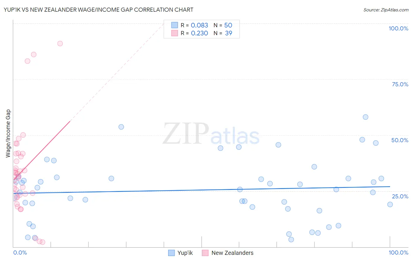 Yup'ik vs New Zealander Wage/Income Gap