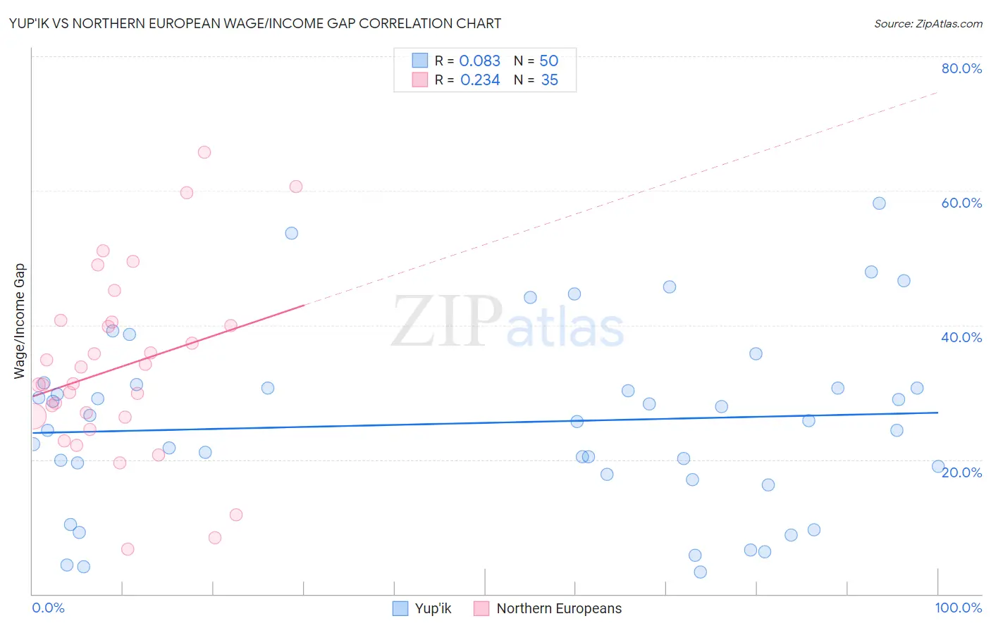 Yup'ik vs Northern European Wage/Income Gap