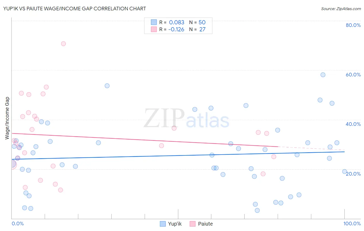 Yup'ik vs Paiute Wage/Income Gap
