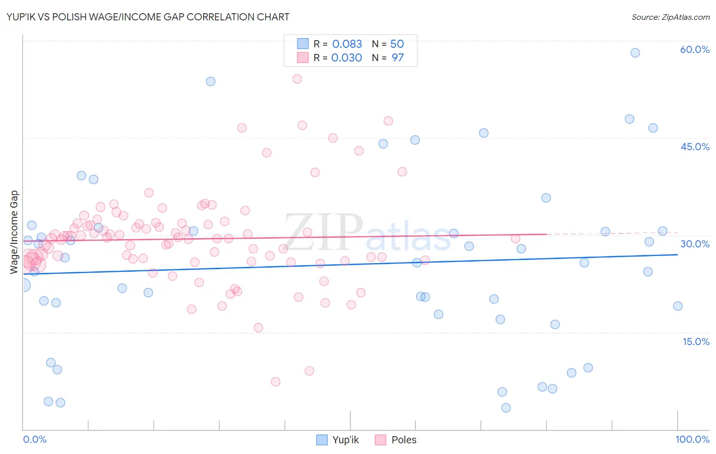 Yup'ik vs Polish Wage/Income Gap