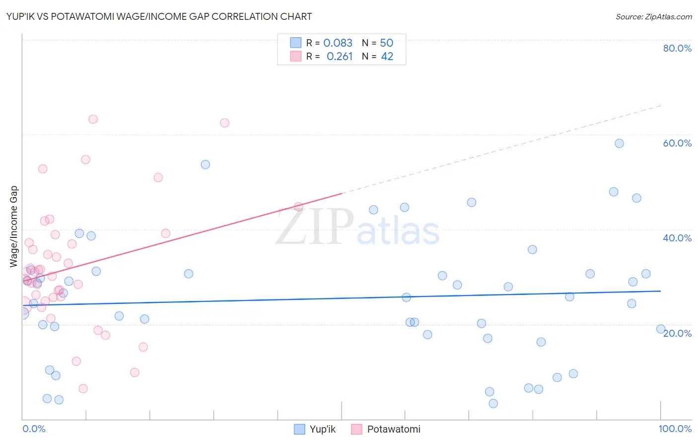 Yup'ik vs Potawatomi Wage/Income Gap