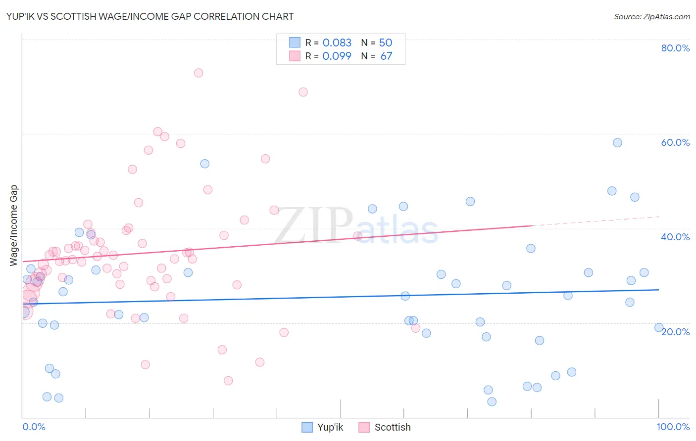 Yup'ik vs Scottish Wage/Income Gap