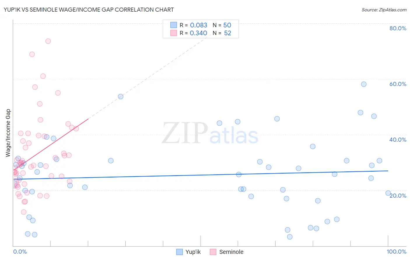 Yup'ik vs Seminole Wage/Income Gap
