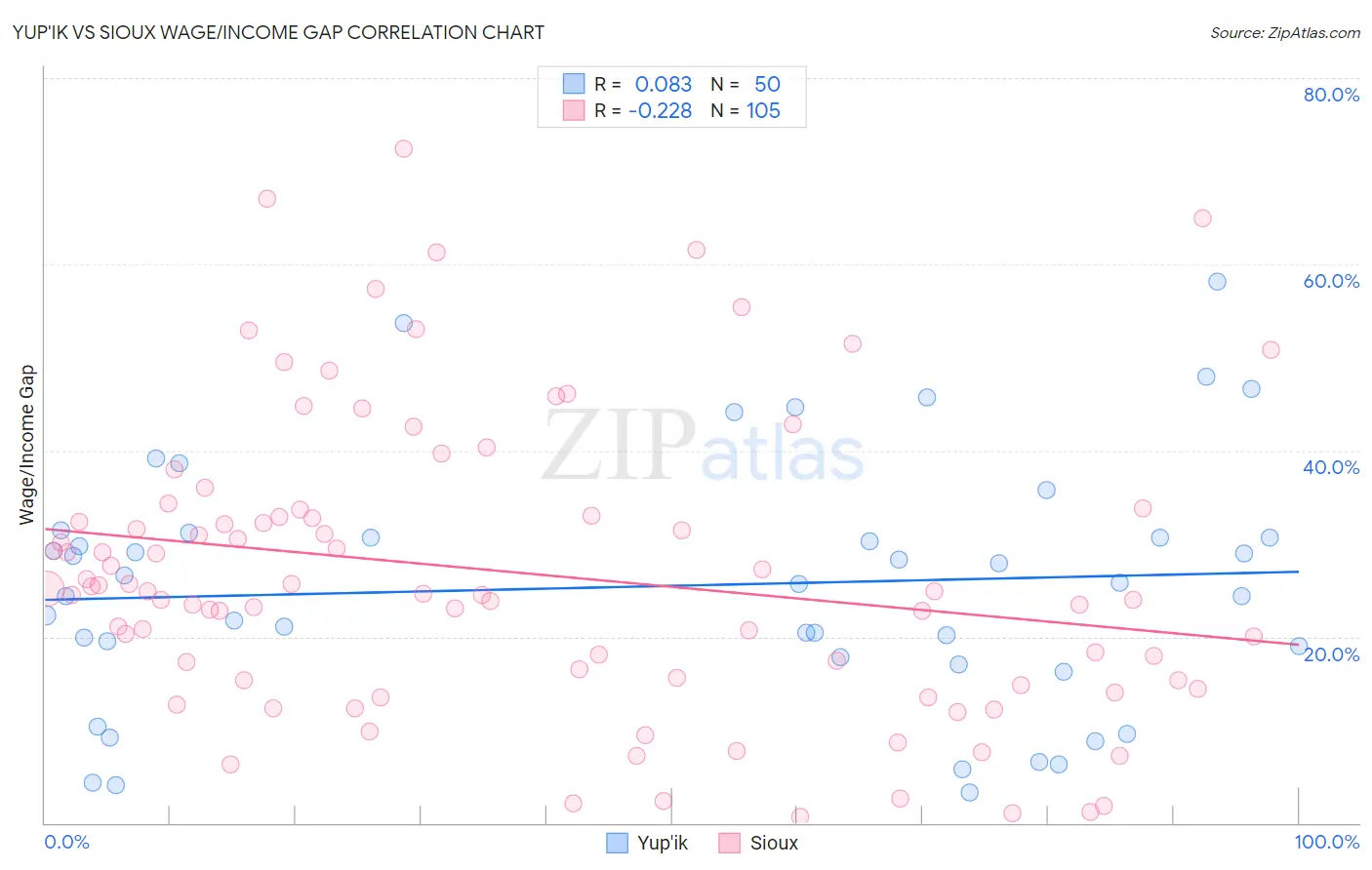 Yup'ik vs Sioux Wage/Income Gap