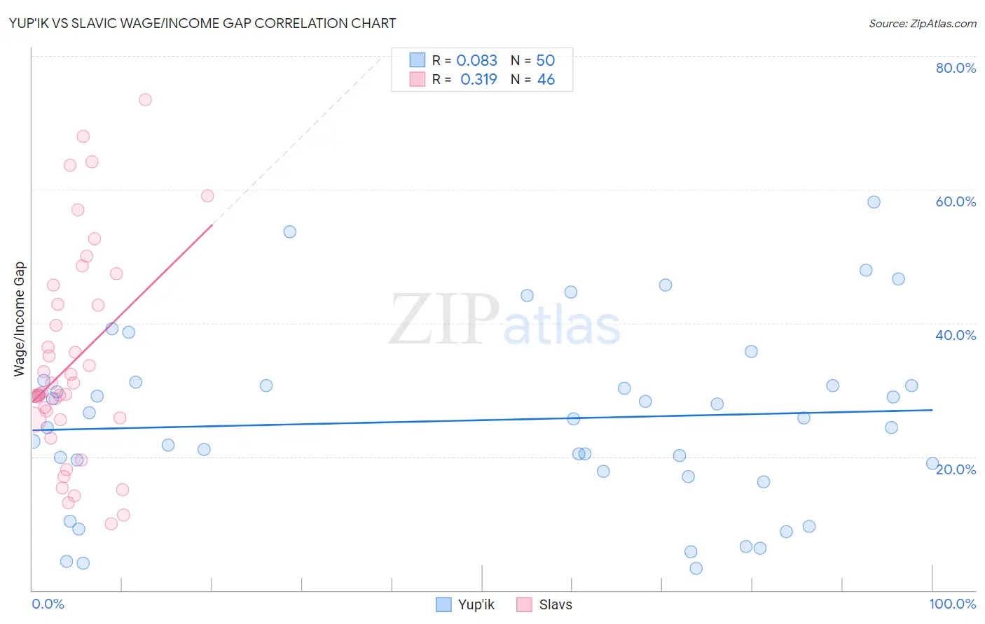 Yup'ik vs Slavic Wage/Income Gap