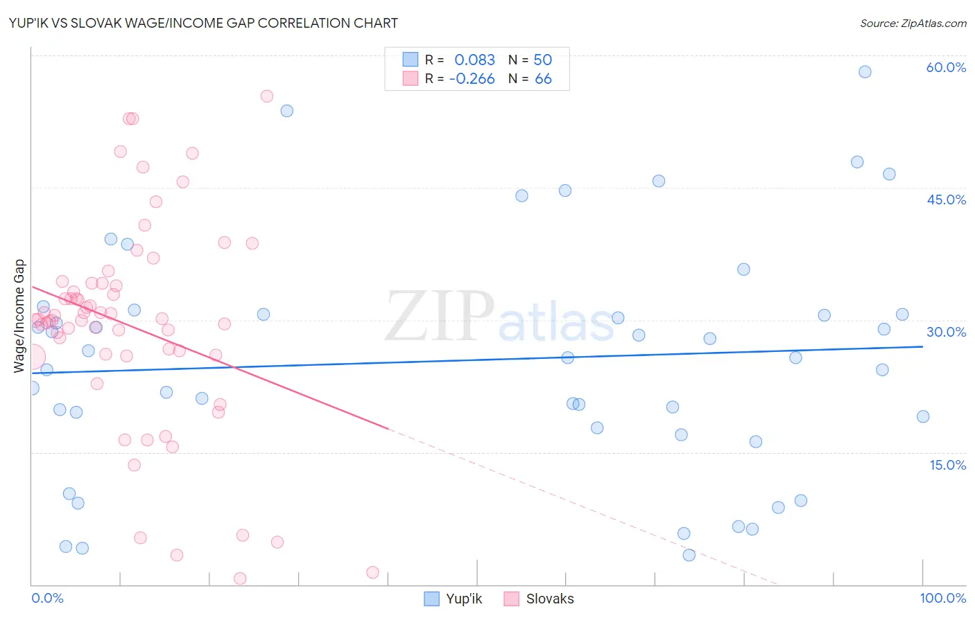 Yup'ik vs Slovak Wage/Income Gap