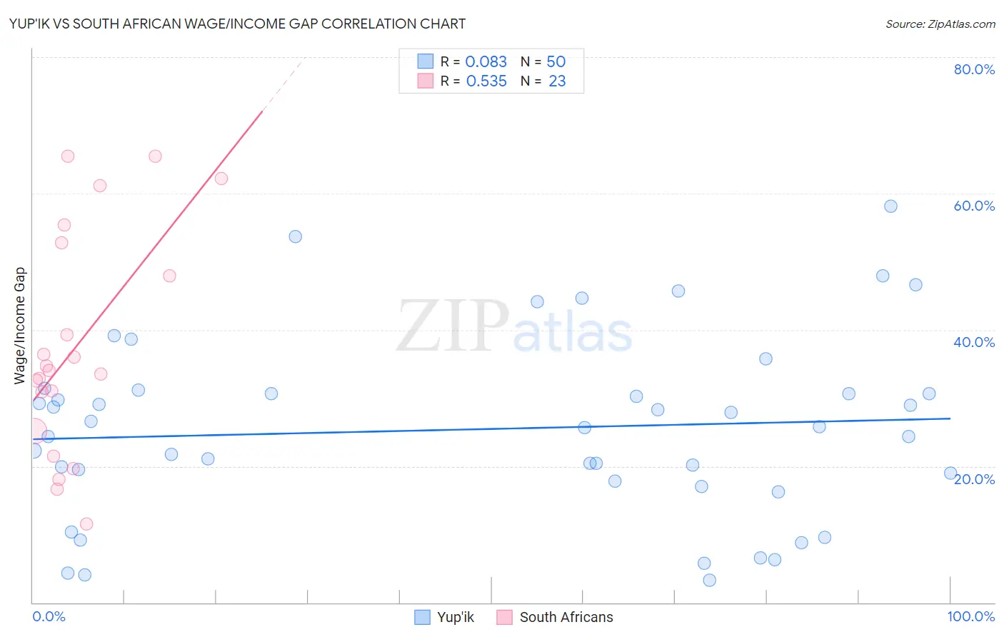 Yup'ik vs South African Wage/Income Gap